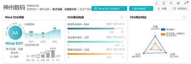 今年会首页初次打破！神州数码Wind ESG评级升至AA级排名电子装备、仪器和元(图2)