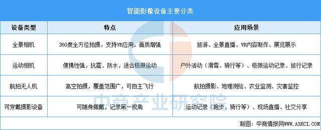 今年会2025年中国智能影象装备行业市场远景猜测研讨陈述(图1)