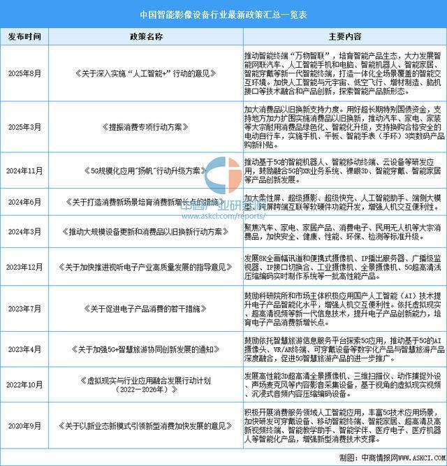 今年会2025年中国智能影象装备行业市场远景猜测研讨陈述(图2)