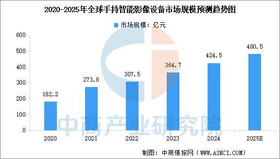 今年会2025年中国智能影象装备行业市场远景猜测研讨陈述(图3)
