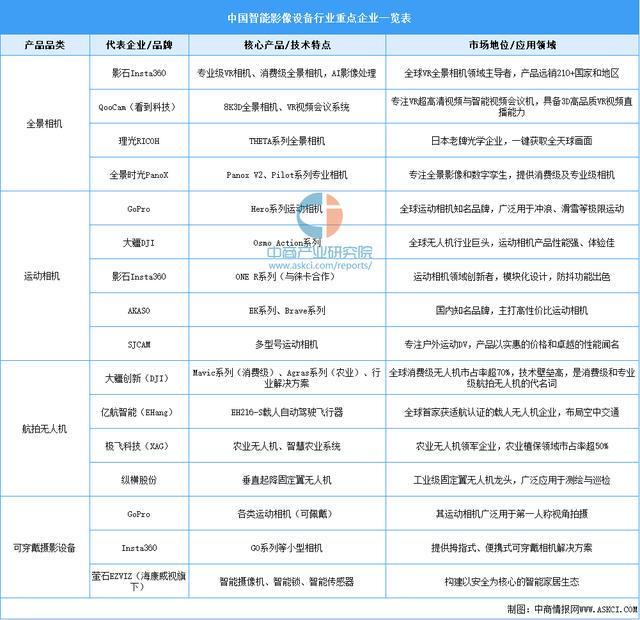 今年会2025年中国智能影象装备行业市场远景猜测研讨陈述(图10)