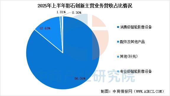今年会2025年中国智能影象装备行业市场远景猜测研讨陈述(图12)