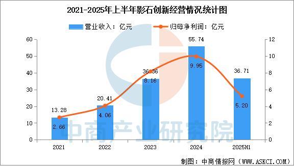 今年会2025年中国智能影象装备行业市场远景猜测研讨陈述(图11)